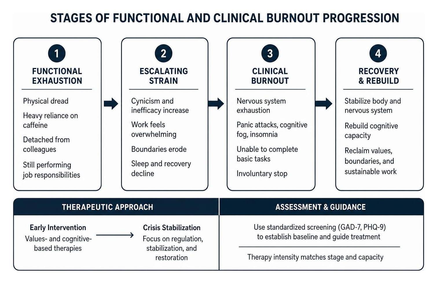 stages of functional and clinical burnout progression stages of functional and clinical burnout progression