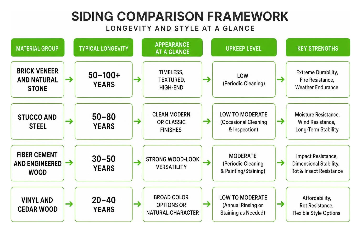 Comparison framework for siding longevity and style Comparison framework for siding longevity and style