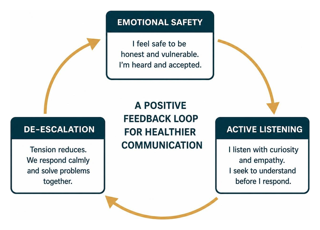 Diagram showing the feedback loop of emotional safety active listening and de-escalation Diagram showing the feedback loop of emotional safety active listening and de-escalation