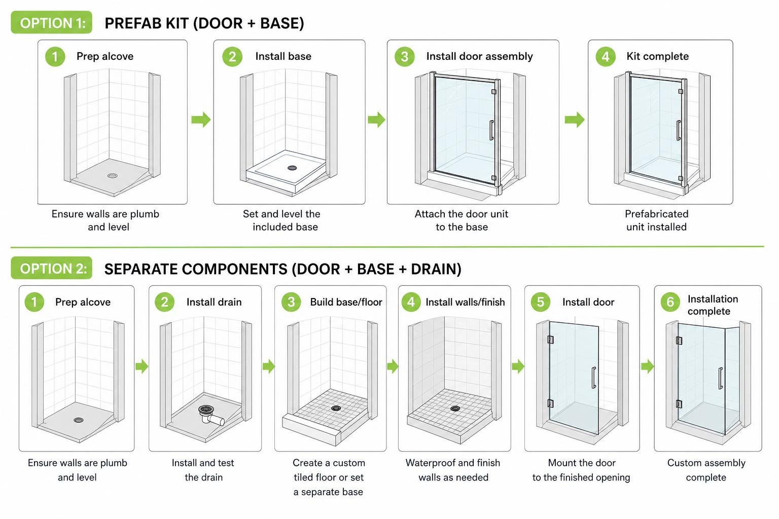 Diagram showing the assembly differences between a prefab kit and separate components Diagram showing the assembly differences between a prefab kit and separate components