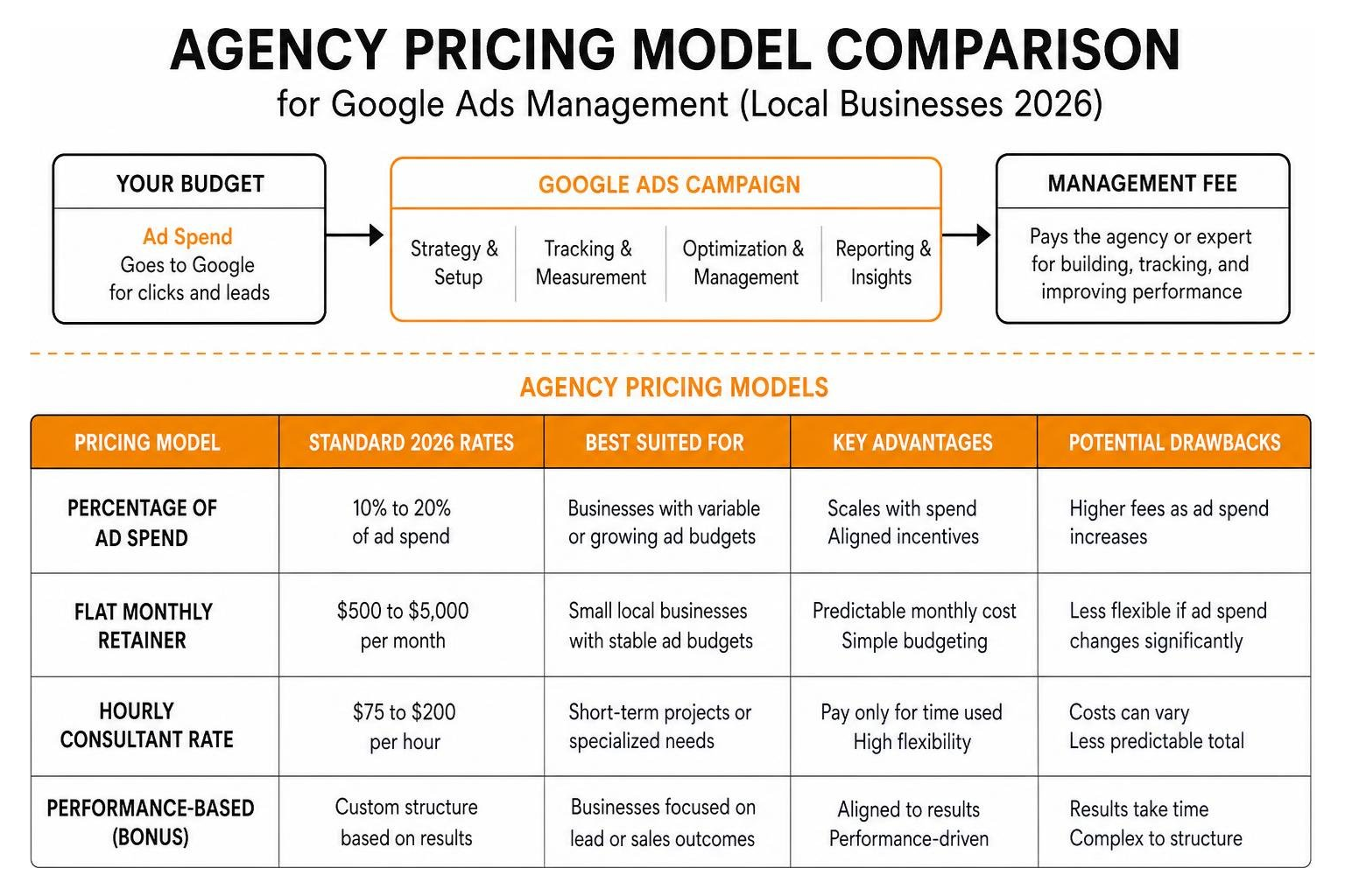 Agency pricing model comparison for Google Ads management
