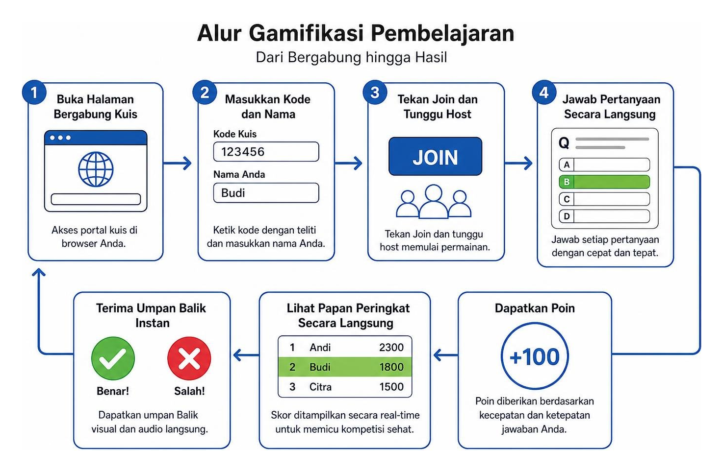 diagram konsep alur gamifikasi pembelajaran