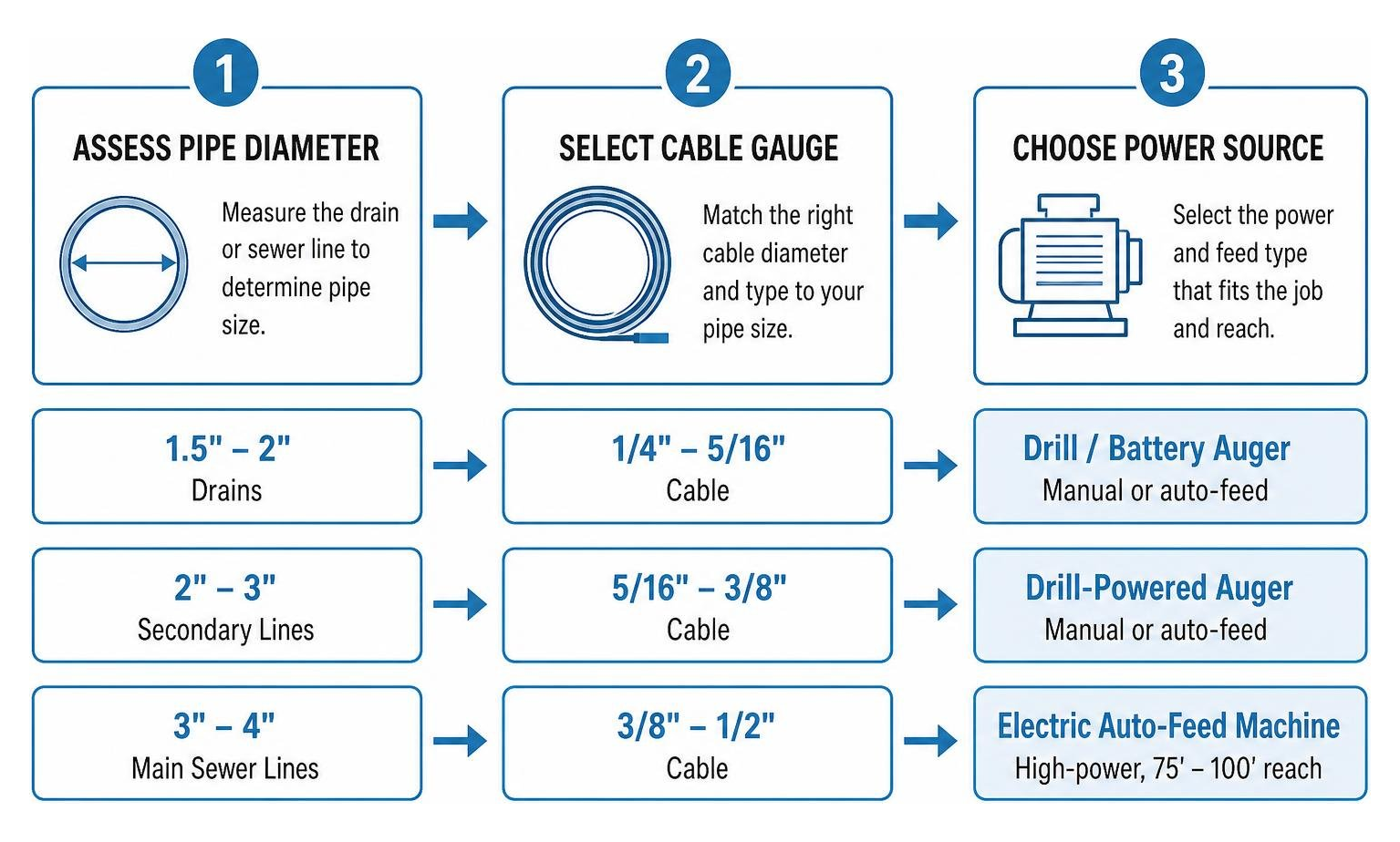 Step-by-step equipment matching process for residential drains Step-by-step equipment matching process for residential drains