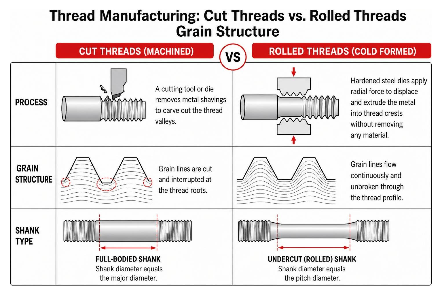 Thread Manufacturing: Cut Threads vs Rolled Threads Grain Structure Thread Manufacturing: Cut Threads vs Rolled Threads Grain Structure