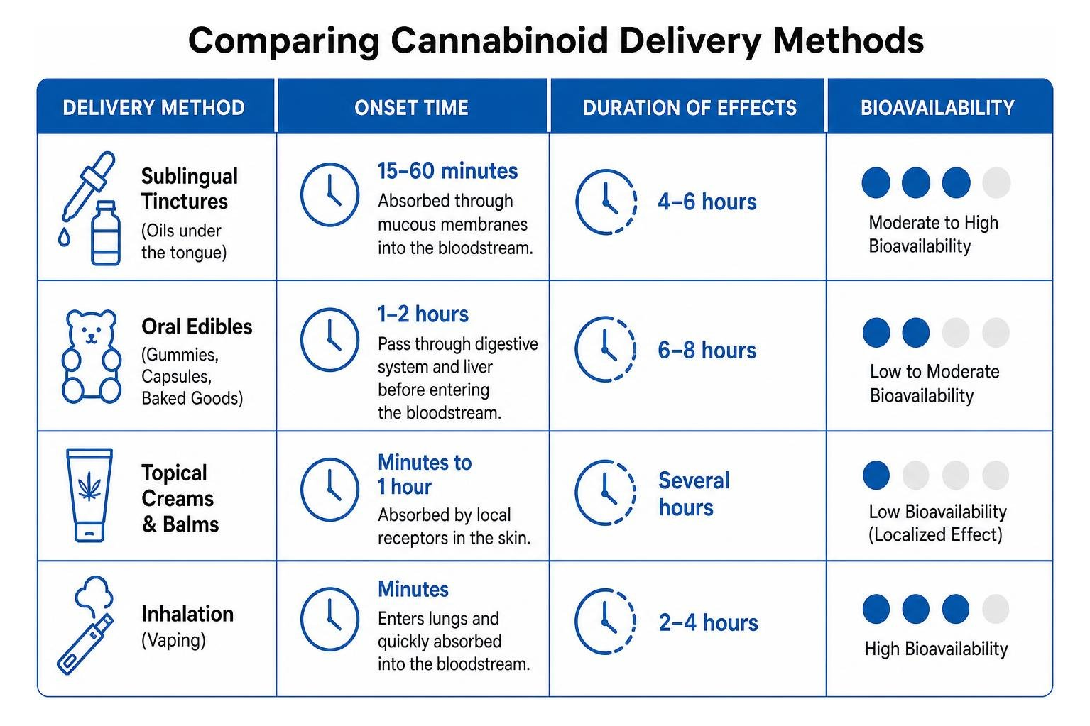 comparing cannabinoid delivery methods by onset time, duration, and bioavailability