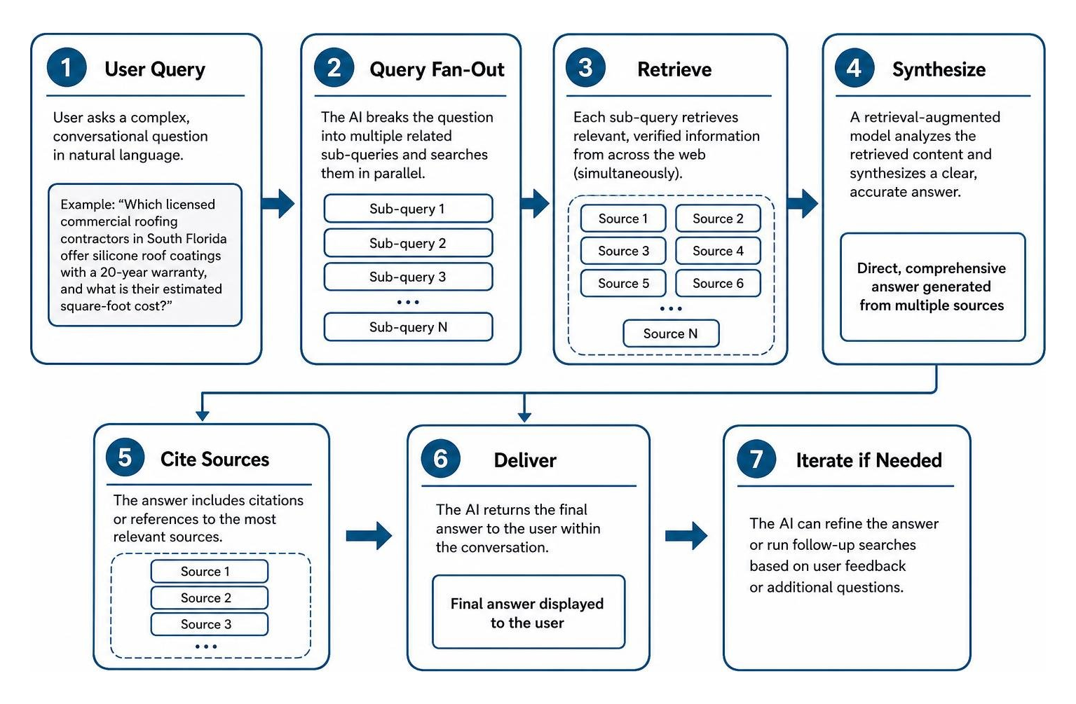AI Search query fan-out and retrieval-augmented generation workflow
