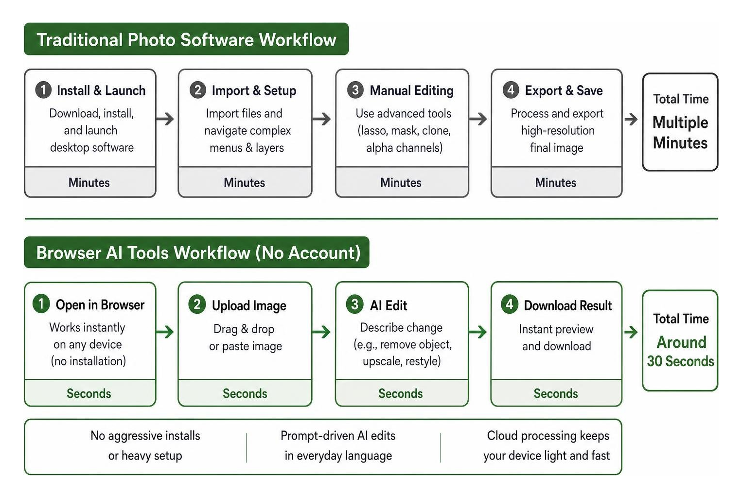 Workflow speed comparison between traditional photo software and browser AI tools