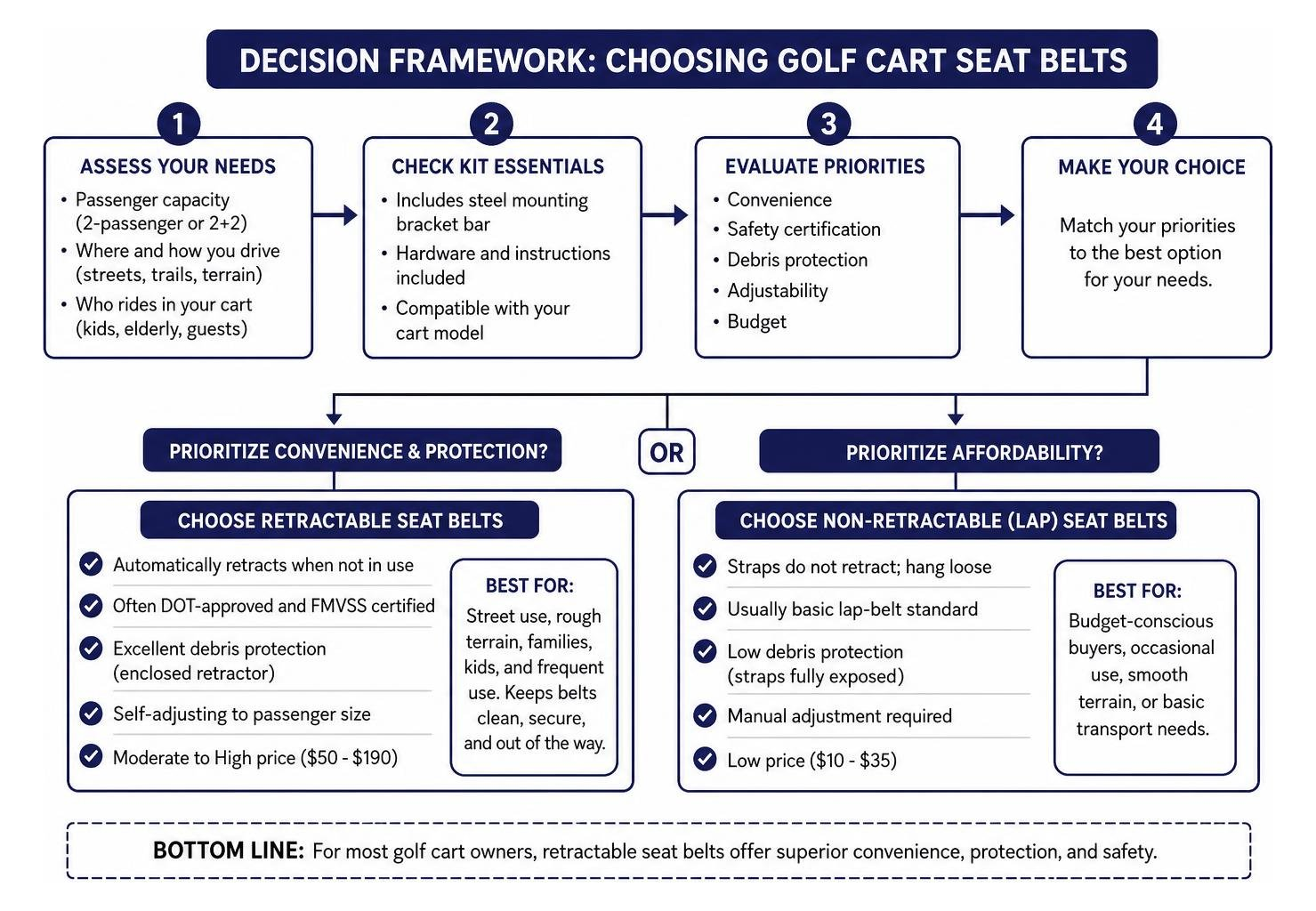 Decision framework for choosing between retractable and non-retractable golf cart seat belts