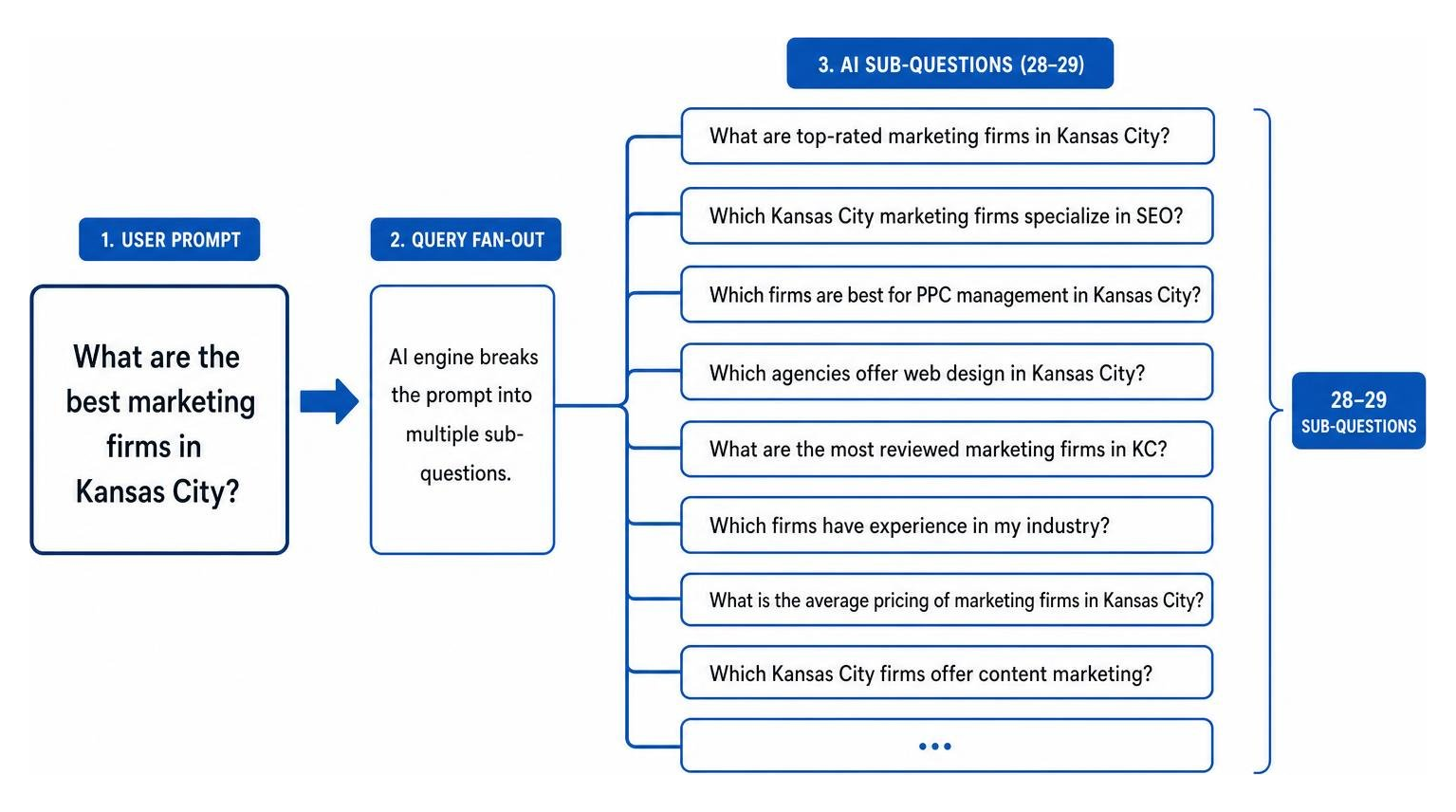 Diagram of query fan-out breaking a single user prompt into multiple AI sub-questions Diagram of query fan-out breaking a single user prompt into multiple AI sub-questions