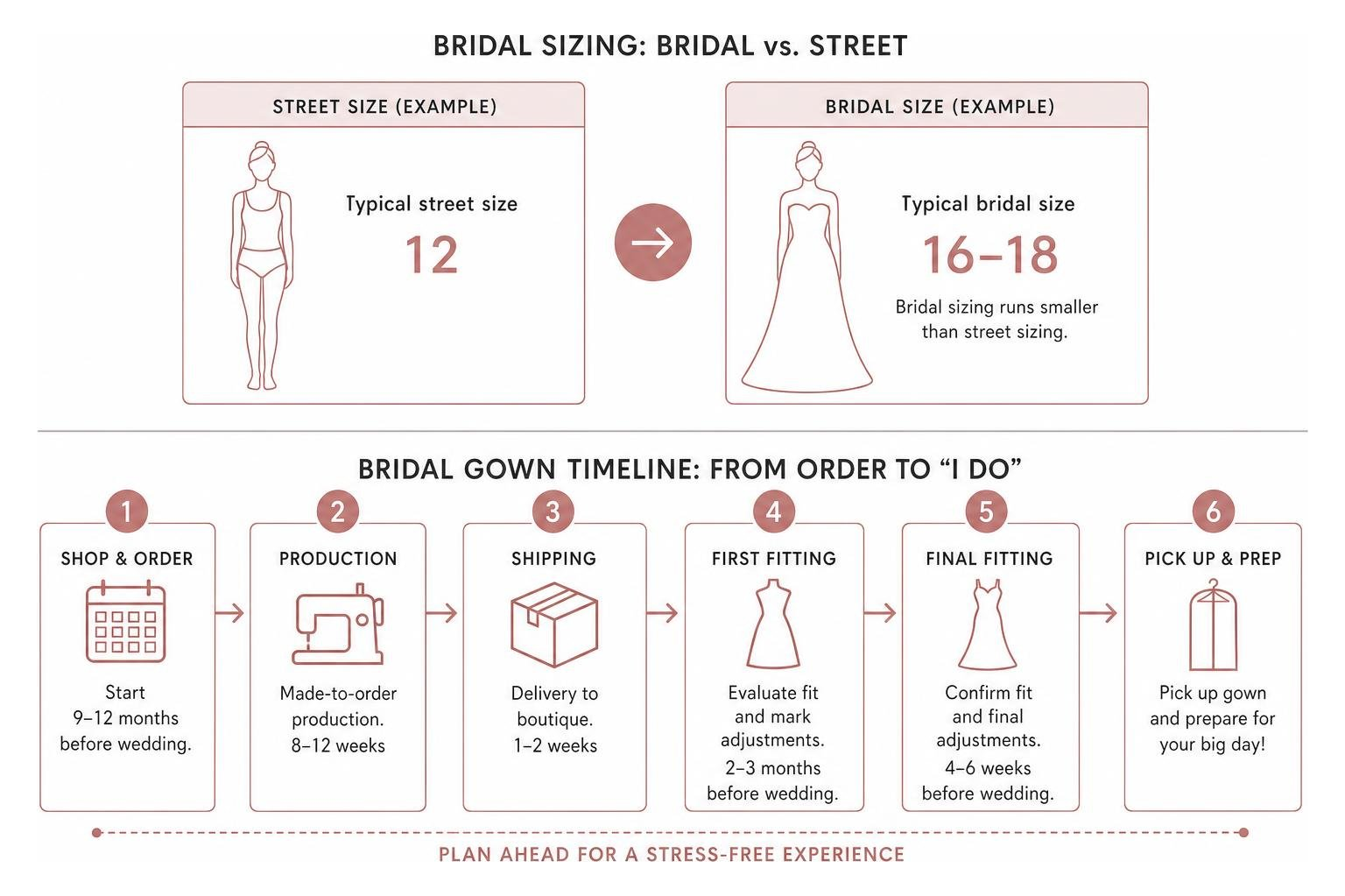 Bridal gown measurements and tailoring timeline diagram