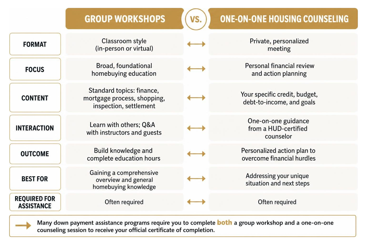 Comparison of group workshops versus one-on-one housing counseling