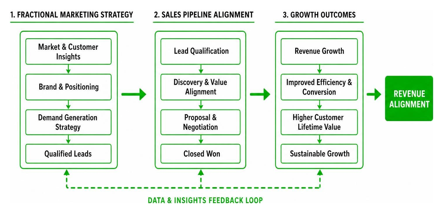 diagram showing the flow of revenue alignment from fractional marketing strategy through sales pipeline to growth outcomes diagram showing the flow of revenue alignment from fractional marketing strategy through sales pipeline to growth outcomes