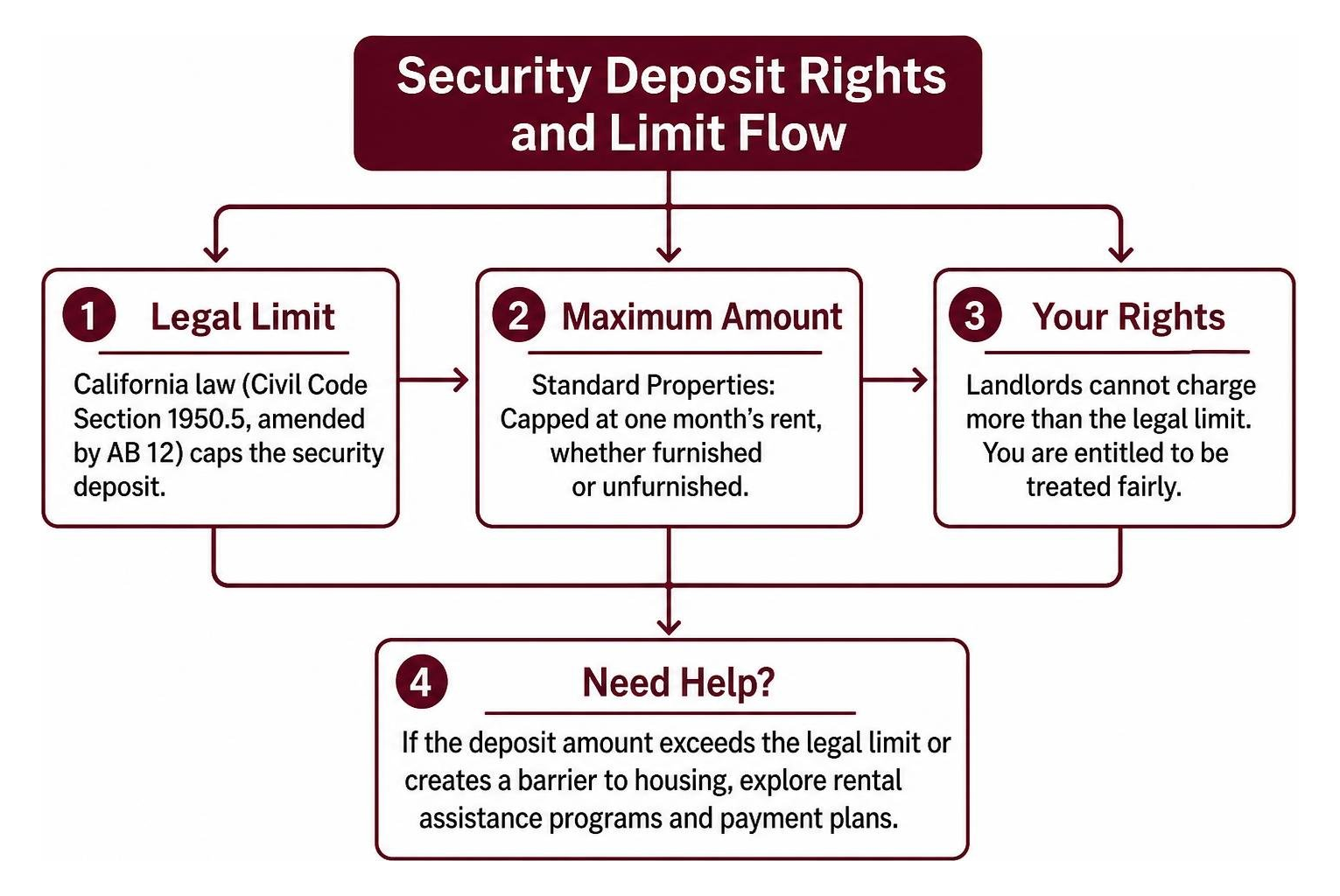 Security deposit rights and limit flow Security deposit rights and limit flow