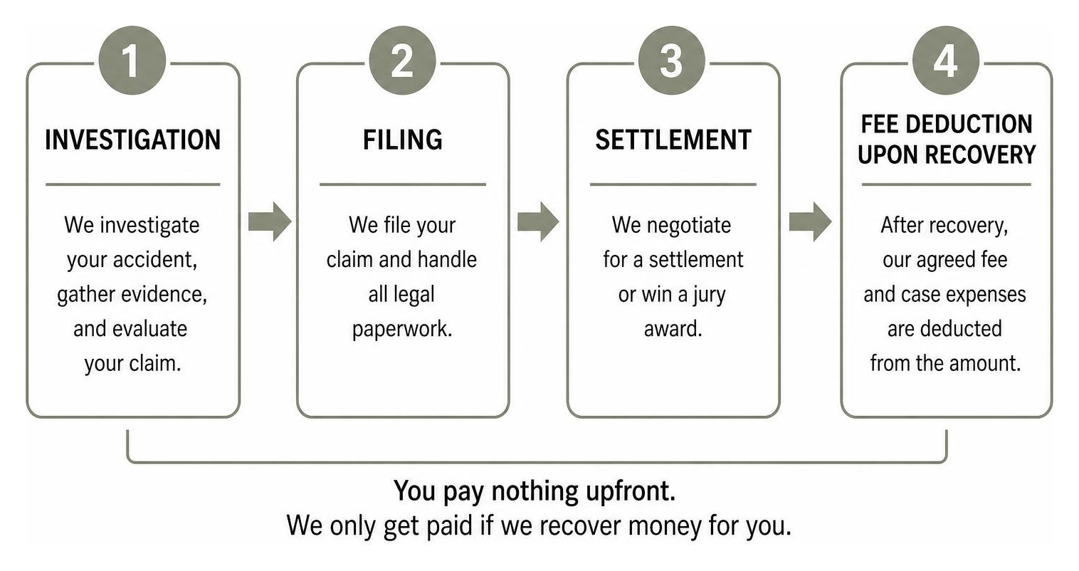 Contingency fee model: investigation, filing, settlement, and fee deduction upon recovery Contingency fee model: investigation, filing, settlement, and fee deduction upon recovery