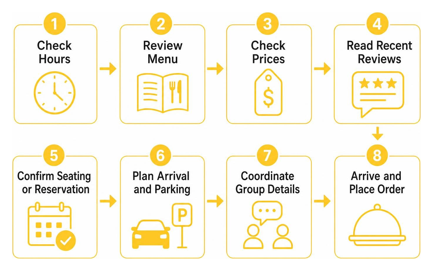 Steps to plan a smooth restaurant visit from checking hours to ordering Steps to plan a smooth restaurant visit from checking hours to ordering