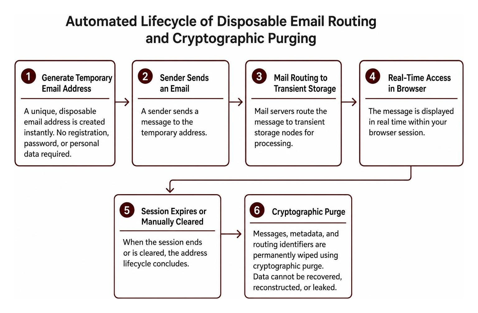 Automated lifecycle of disposable email routing and cryptographic purging Automated lifecycle of disposable email routing and cryptographic purging