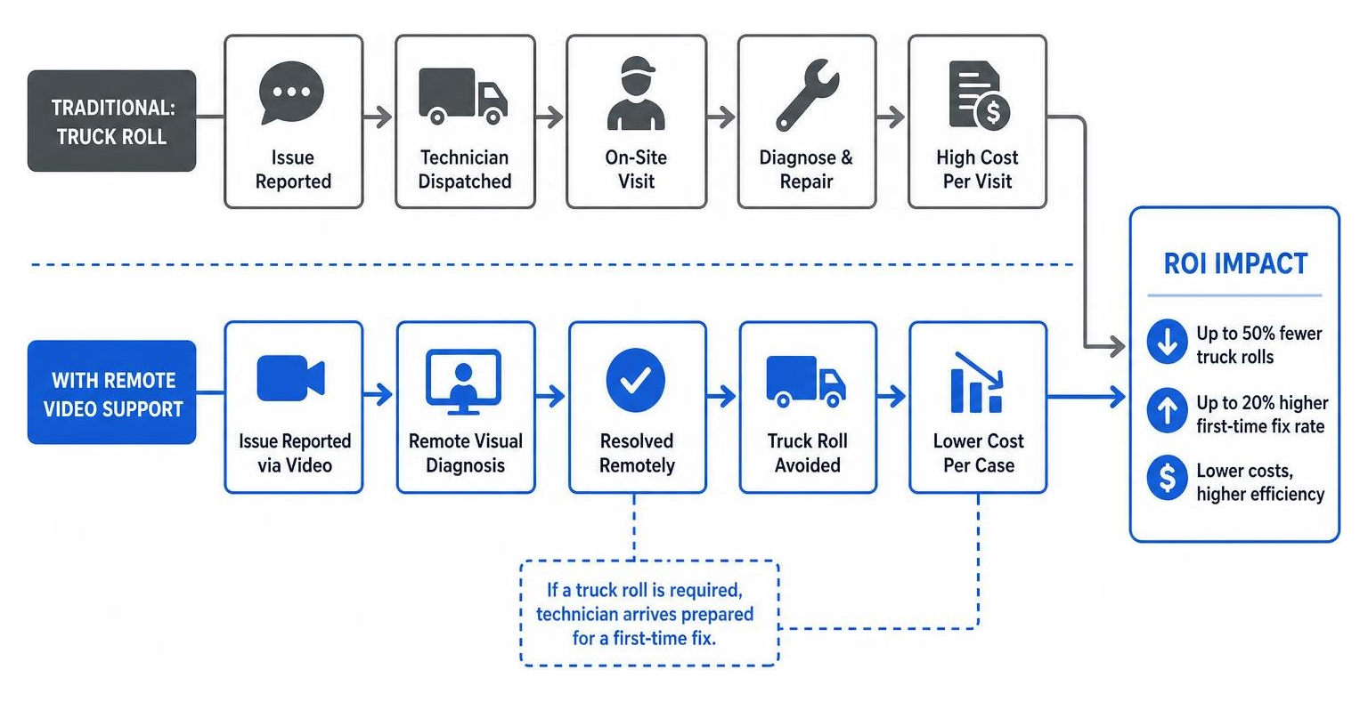 ROI flow of replacing truck rolls with remote support