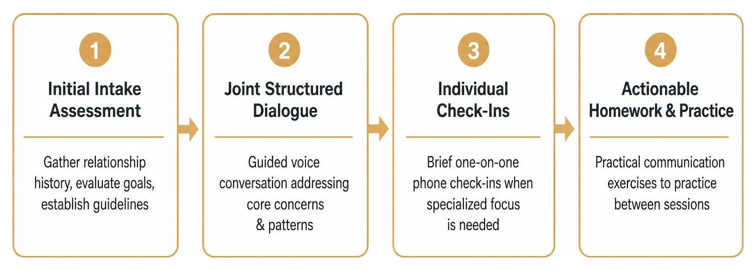 diagram illustrating the step-by-step phone counseling session flow diagram illustrating the step-by-step phone counseling session flow