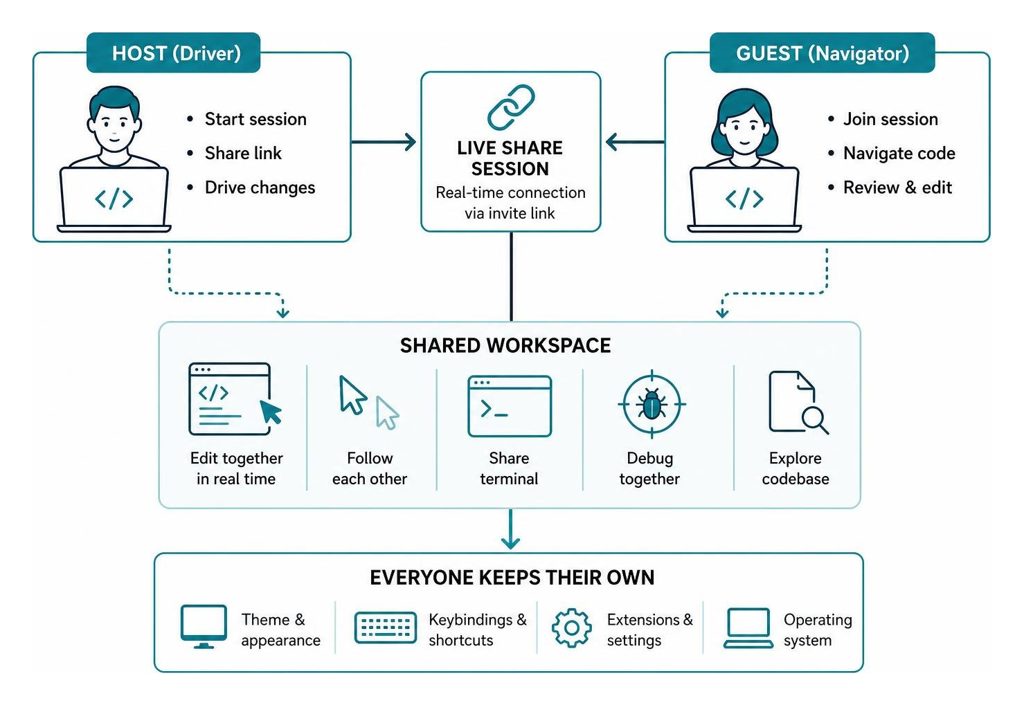 Modern pair programming collaborative workflow diagram