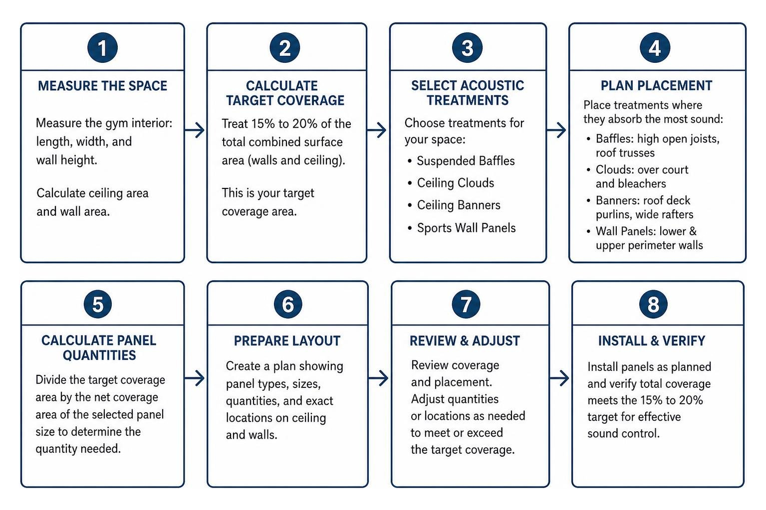 Acoustic coverage planning and panel placement workflow Acoustic coverage planning and panel placement workflow