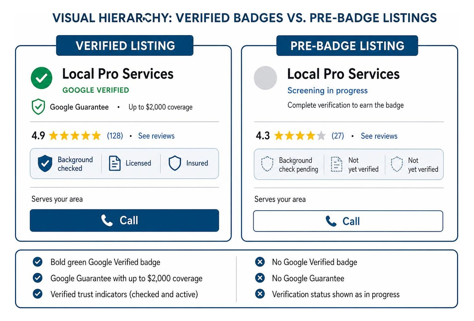 Visual hierarchy comparing verified badges to pre-badge ads