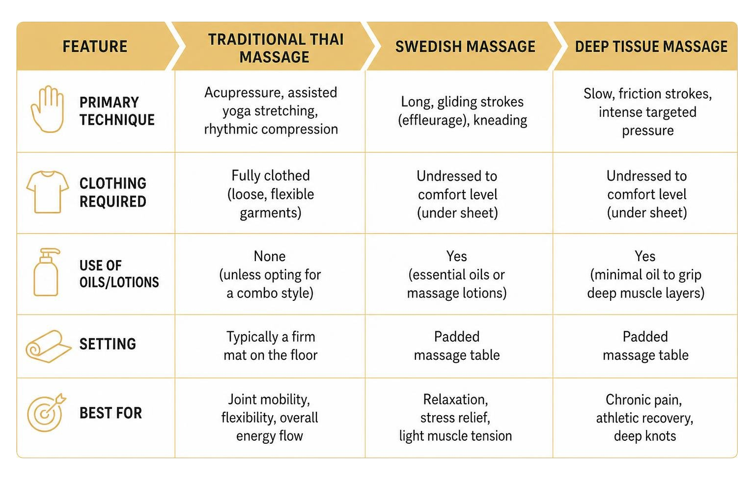 Comparison diagram of massage modalities