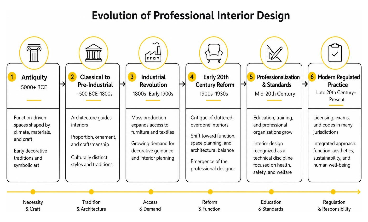 Evolution of professional interior design from antiquity to modern regulated practice Evolution of professional interior design from antiquity to modern regulated practice