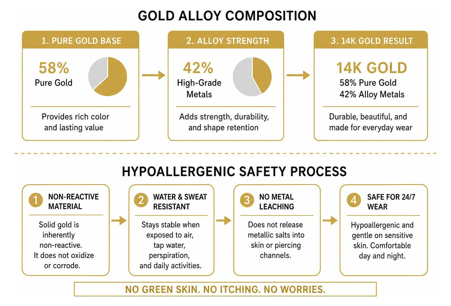 Gold alloy composition and hypoallergenic safety process