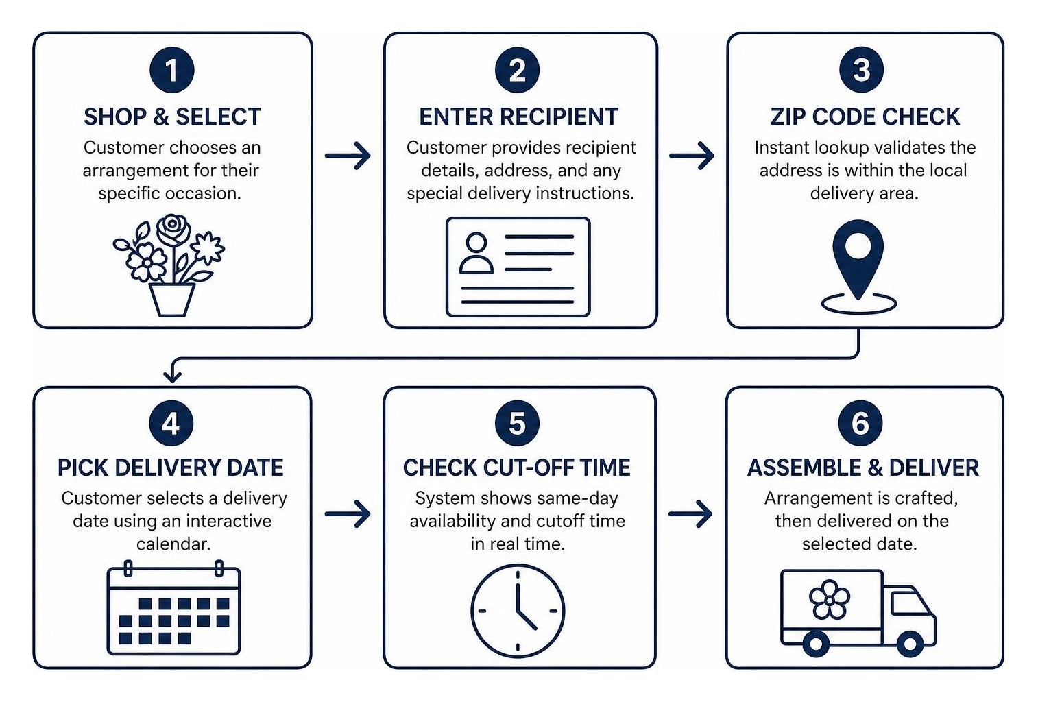 Florist online order fulfillment and delivery scheduling sequence