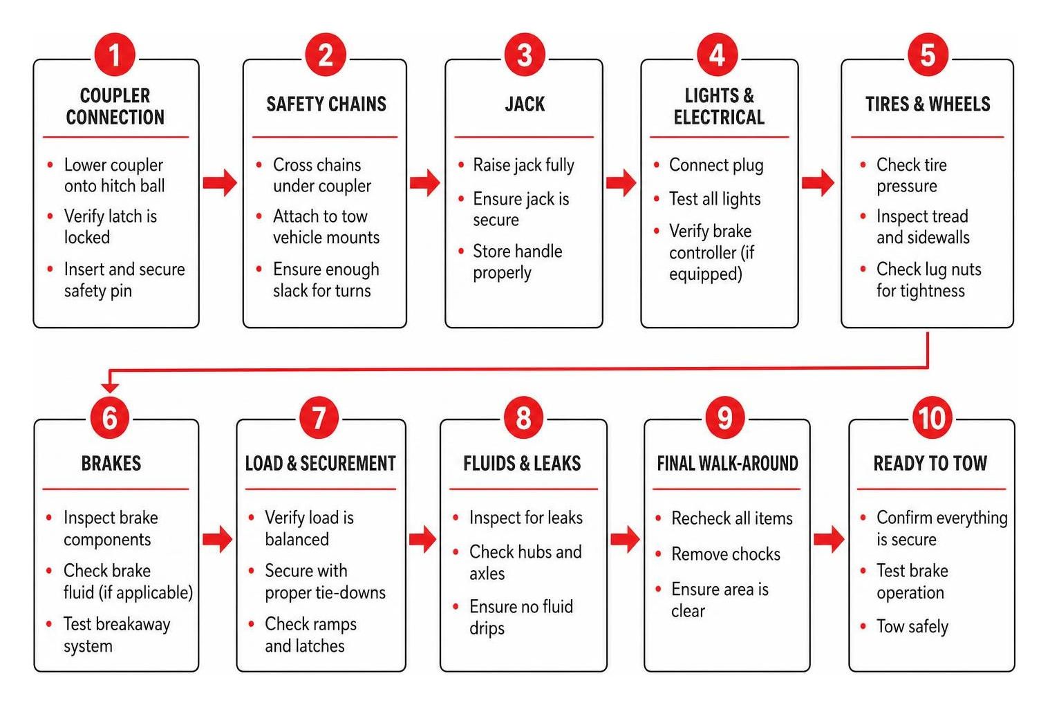 Pre-tow inspection sequence and safety check workflow