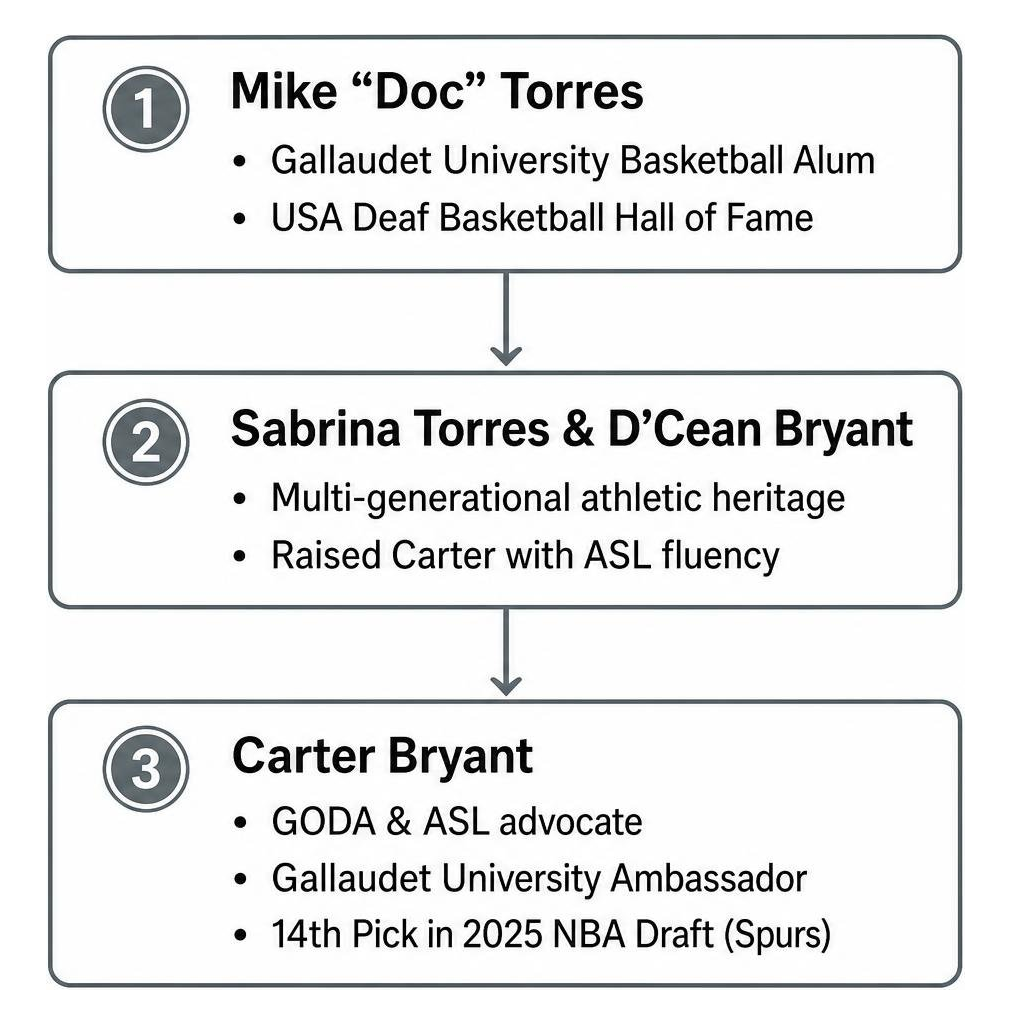 Deaf family lineage and basketball advocacy timeline