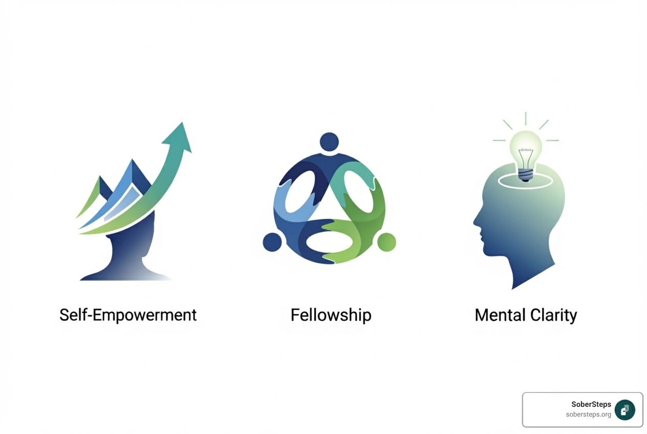 icons representing recovery concepts like self-empowerment, linked hands for fellowship, and a brain for mental clarity - Virtual recovery meetings
