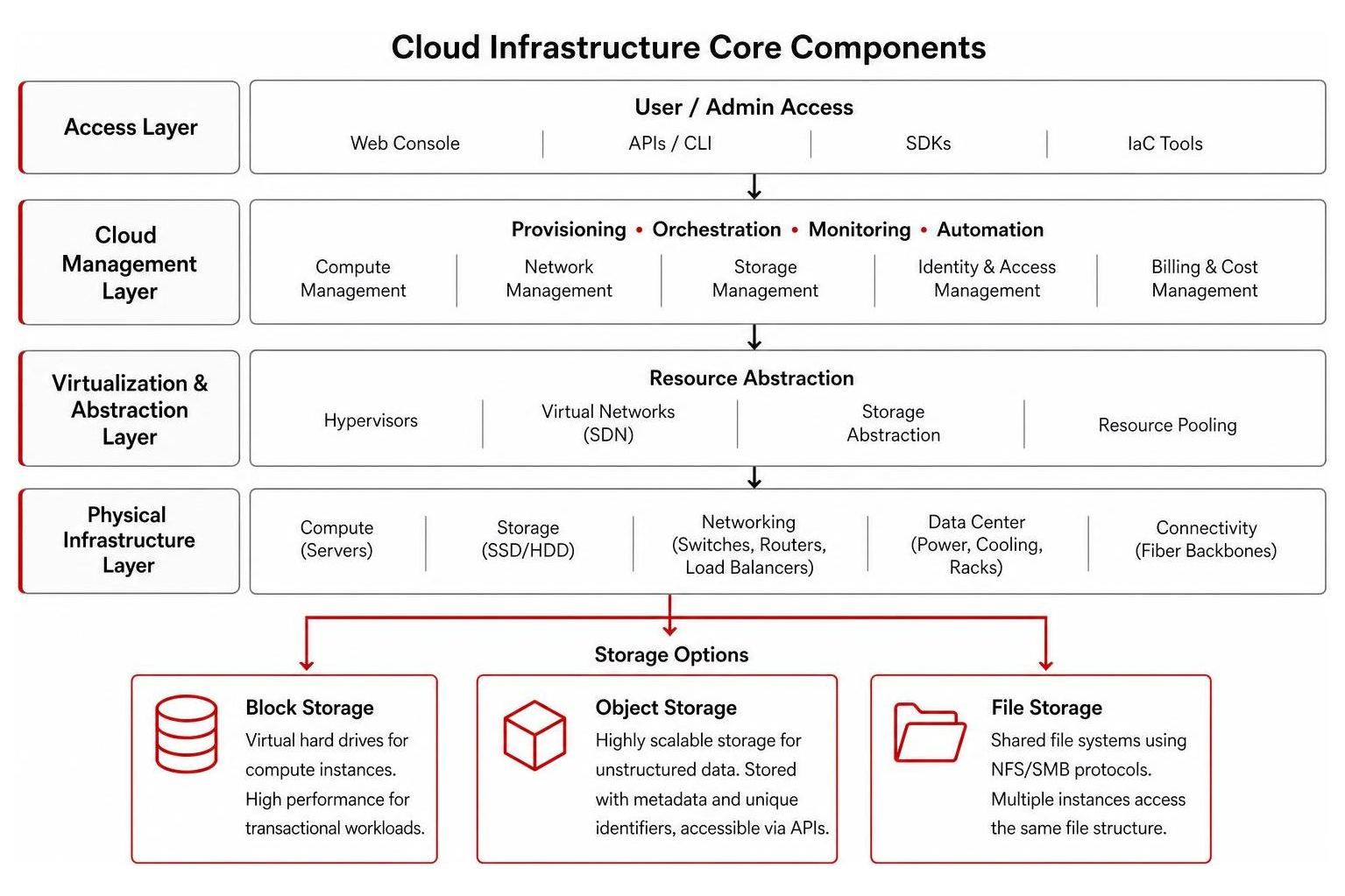 Cloud infrastructure core components breakdown Cloud infrastructure core components breakdown