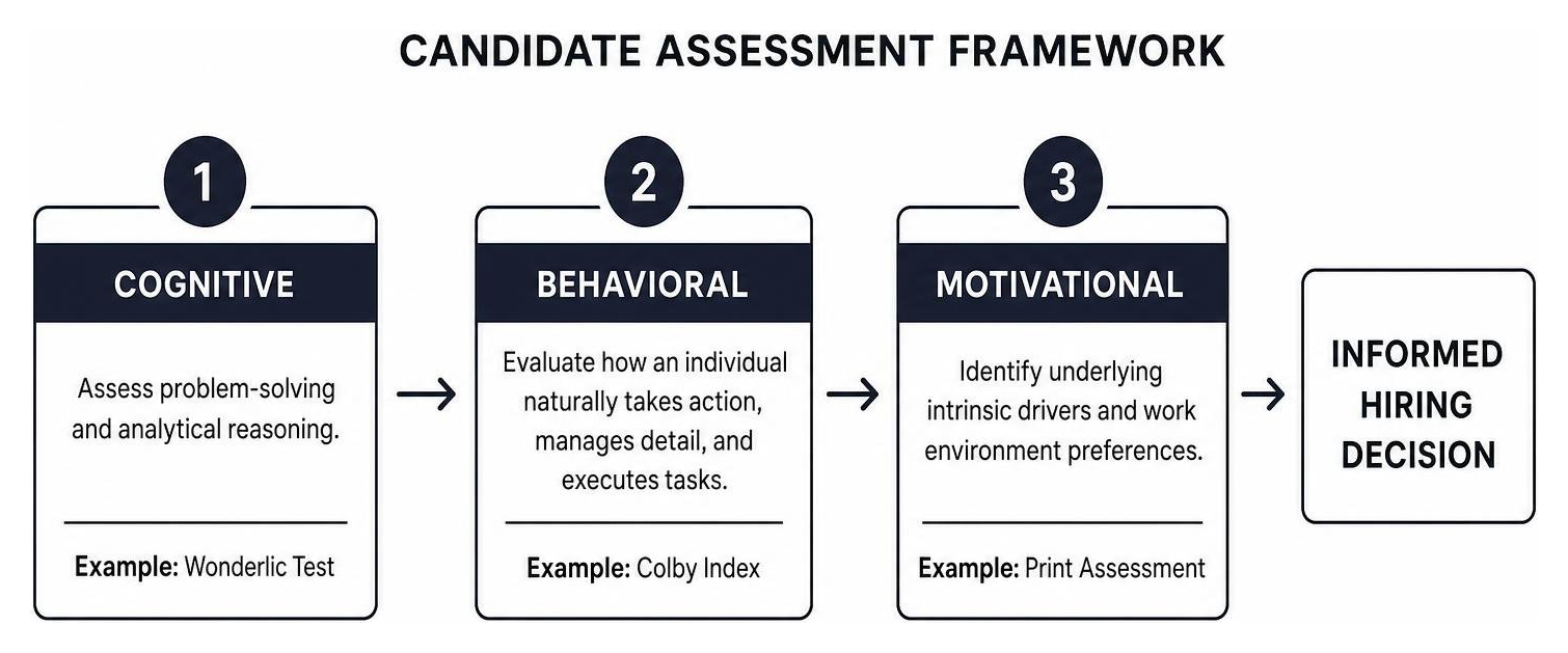 Candidate assessment framework showing cognitive, behavioral, and motivational testing steps