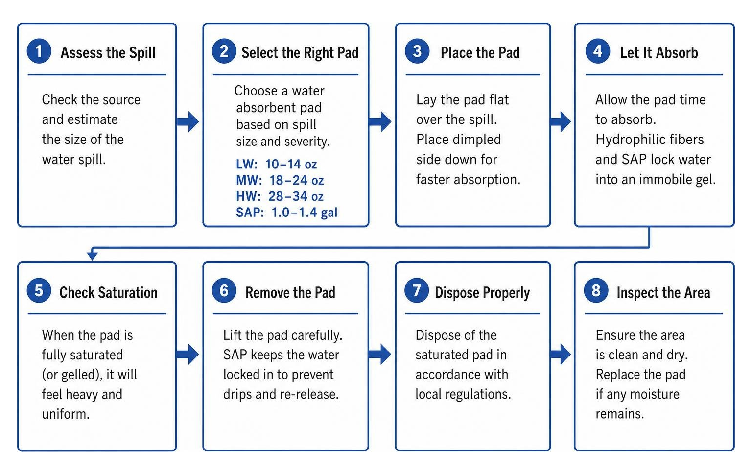 Step-by-step spill deployment process Step-by-step spill deployment process