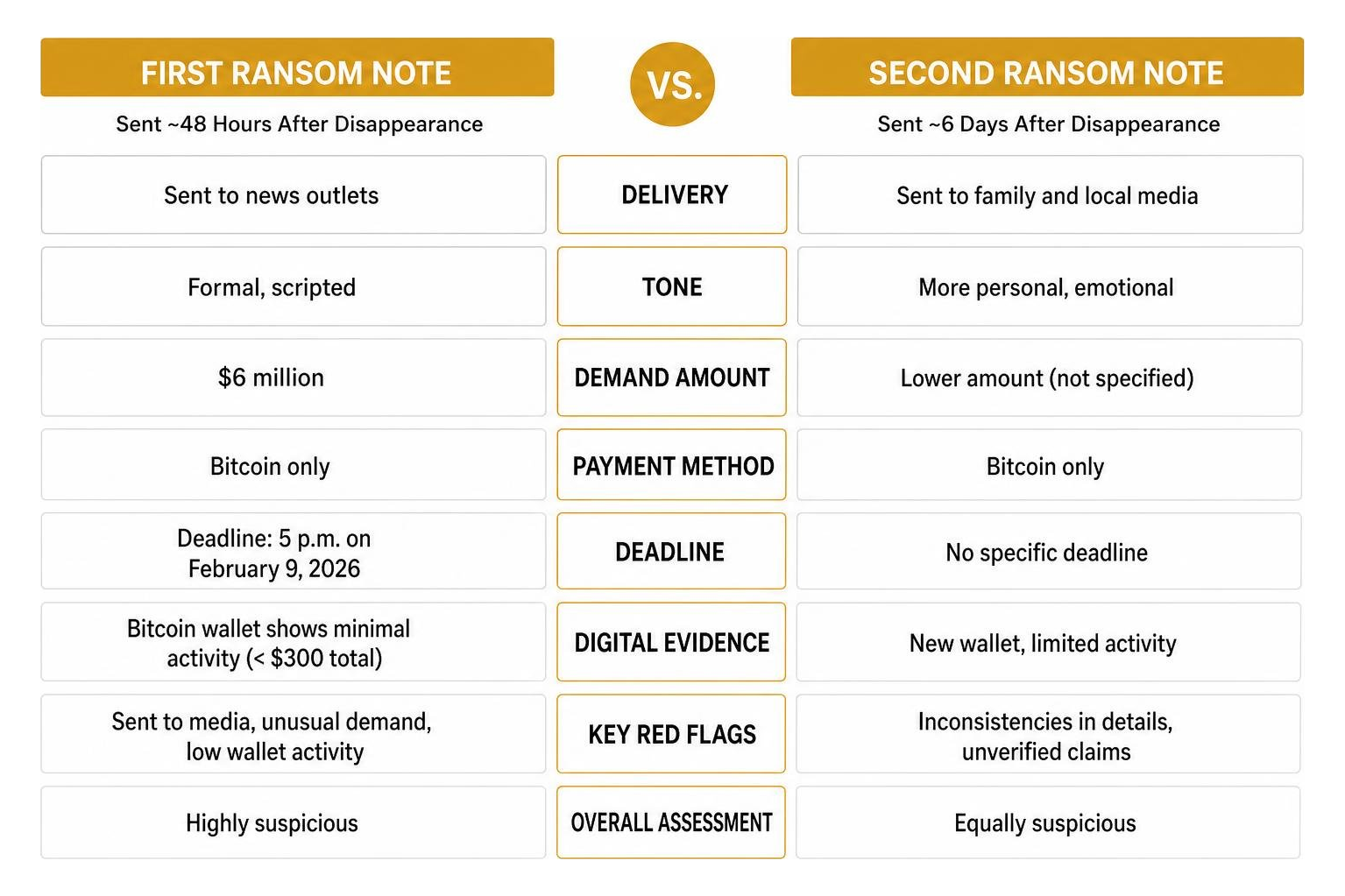 Comparison diagram of the first and second ransom notes in the Nancy Guthrie case