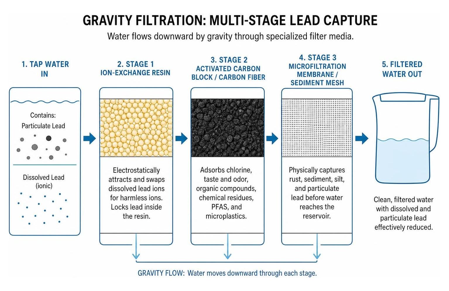 step by step gravity filtration diagram showing multi-stage lead capture