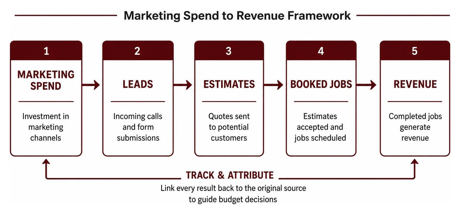Framework mapping marketing spend through leads, estimates, and booked jobs to revenue Framework mapping marketing spend through leads, estimates, and booked jobs to revenue