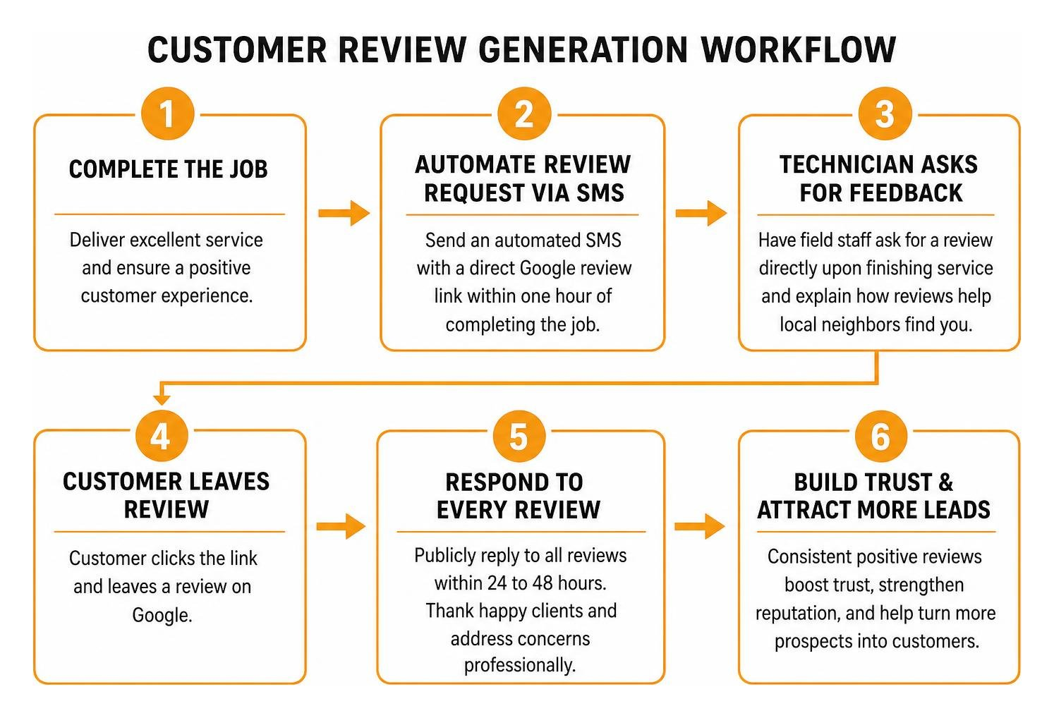 Customer review generation workflow