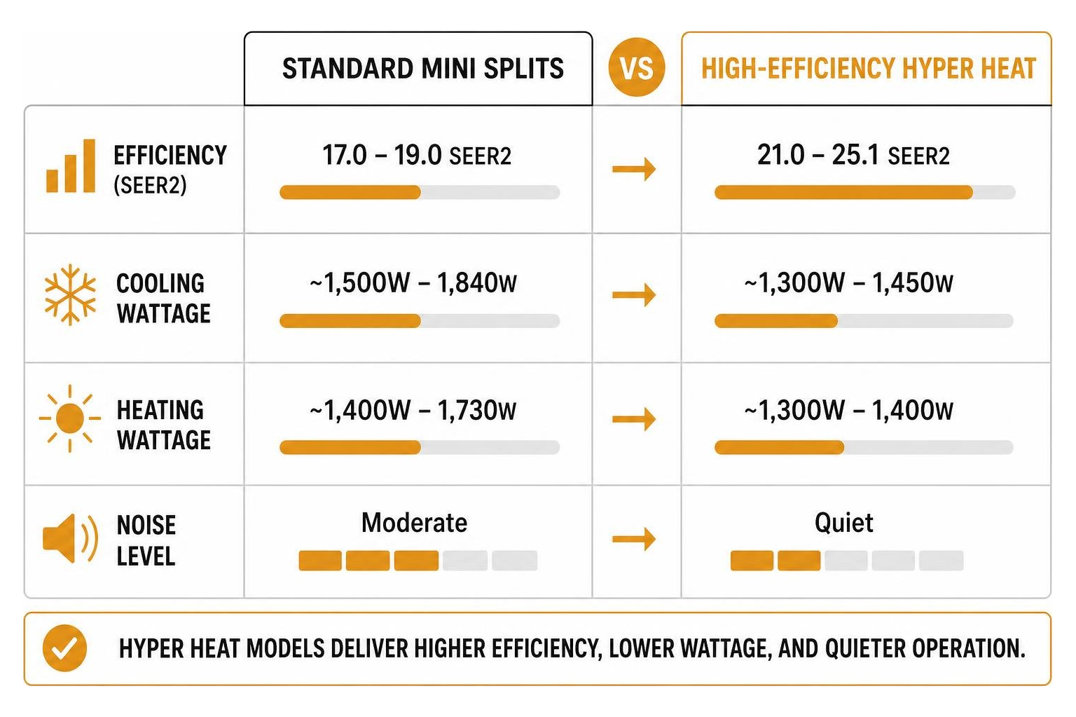 Sequence comparing energy use and noise between standard mini splits and high efficiency hyper heat models Sequence comparing energy use and noise between standard mini splits and high efficiency hyper heat models