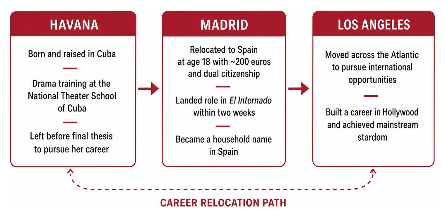 Career relocation path from Havana to Madrid and Los Angeles