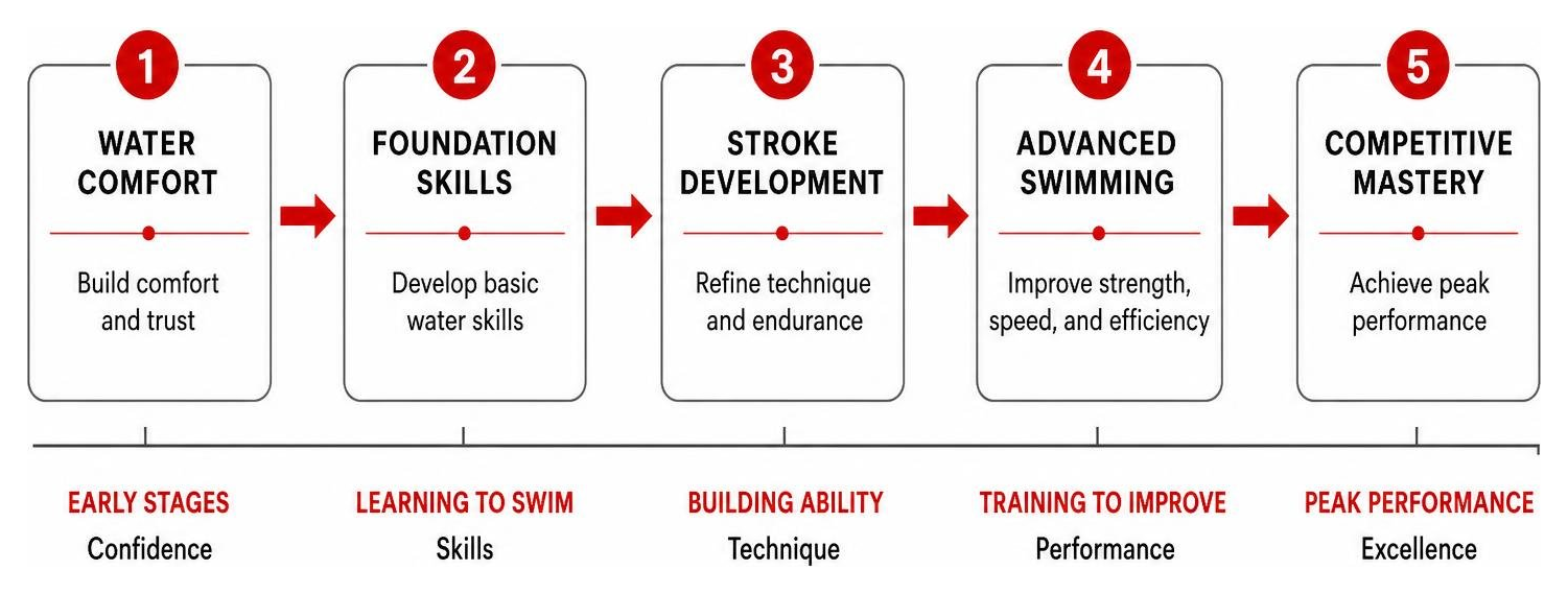 Progressive learning framework from water comfort to competitive stroke mastery Progressive learning framework from water comfort to competitive stroke mastery