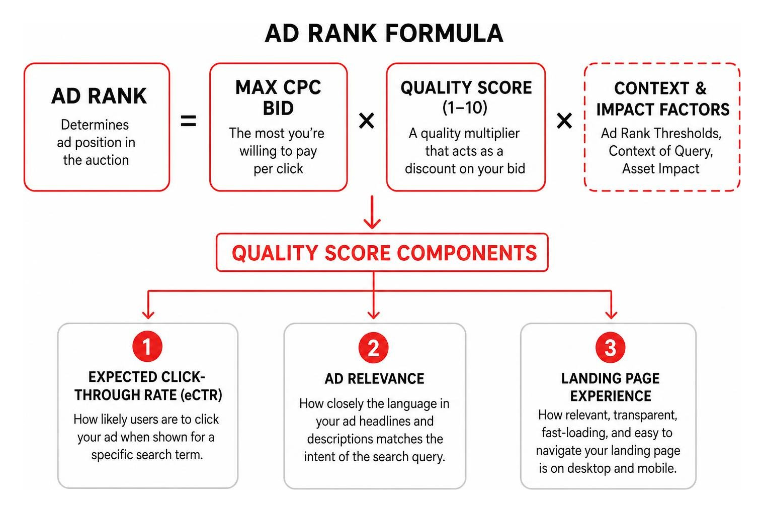 Ad Rank calculation showing the balance between bid price and quality components