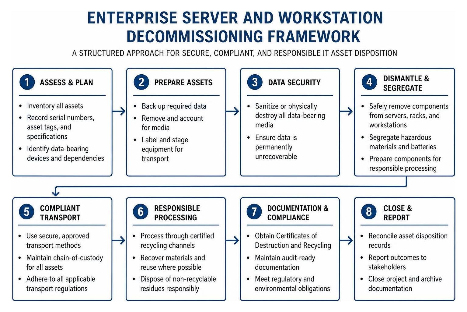 Enterprise server and workstation decommissioning framework Enterprise server and workstation decommissioning framework