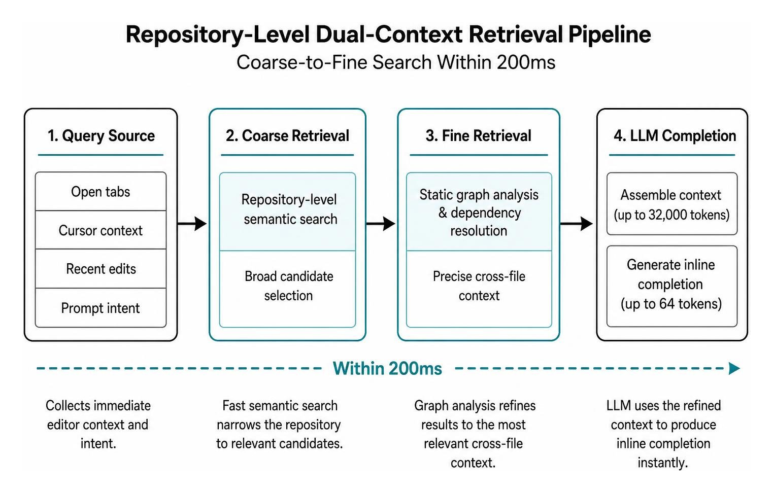 Repository-level dual-context retrieval pipeline showing coarse-to-fine search within 200ms Repository-level dual-context retrieval pipeline showing coarse-to-fine search within 200ms