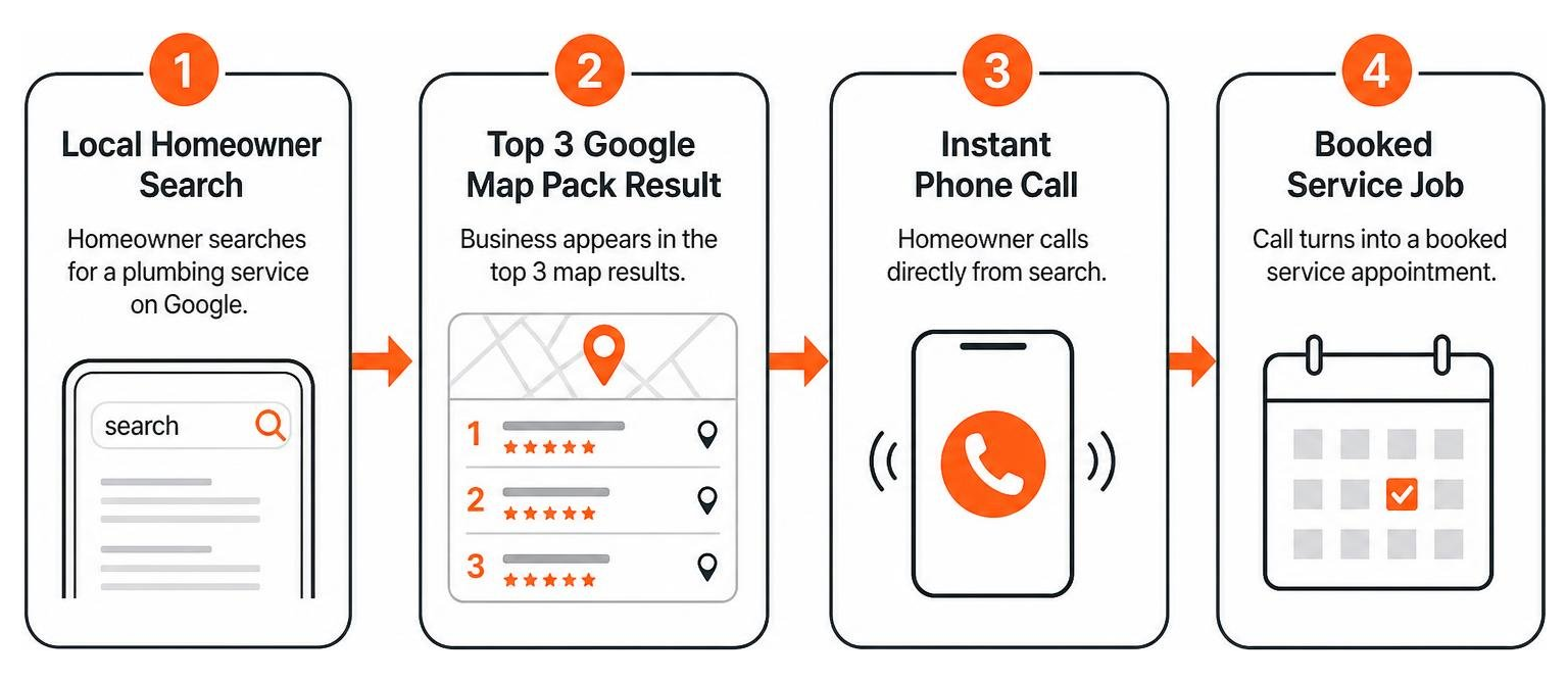 diagram of local plumber lead generation funnel diagram of local plumber lead generation funnel
