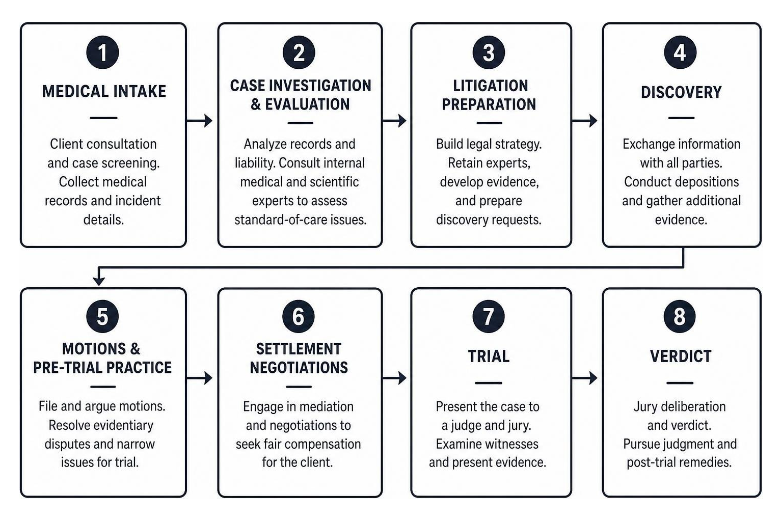 Trial preparation workflow from medical intake to courtroom verdict
