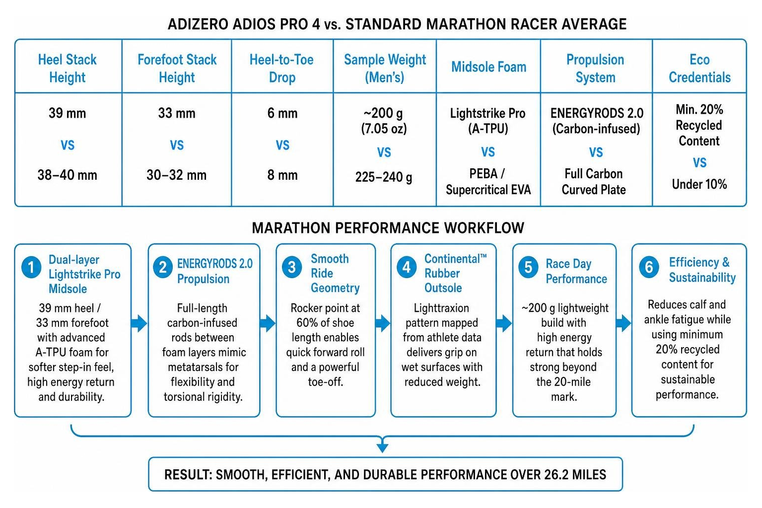 Marathon shoe performance comparison workflow Marathon shoe performance comparison workflow