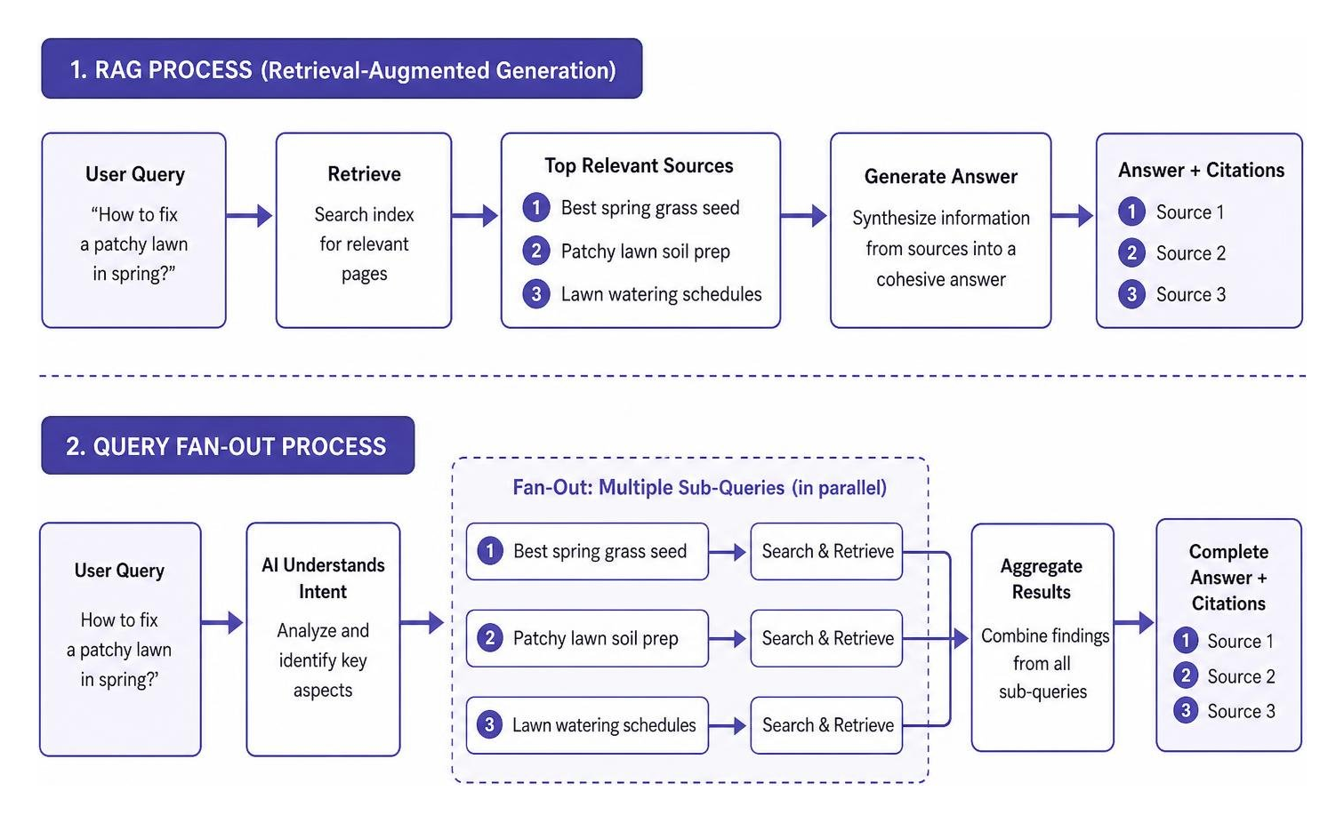 RAG and query fan-out process diagram