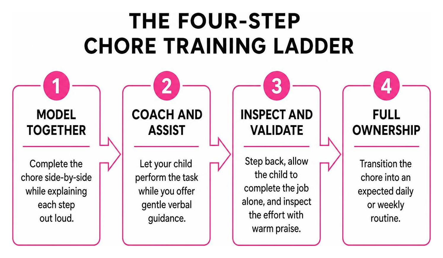 The four step chore training ladder showing model coach inspect and full ownership The four step chore training ladder showing model coach inspect and full ownership